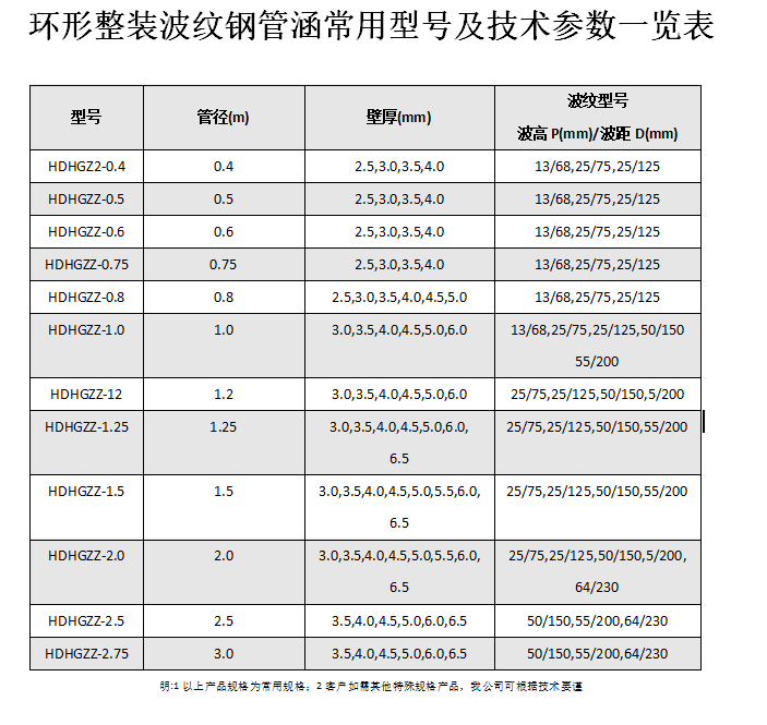 金屬波紋涵管、鋼波紋涵管型號以及技術規(guī)格表